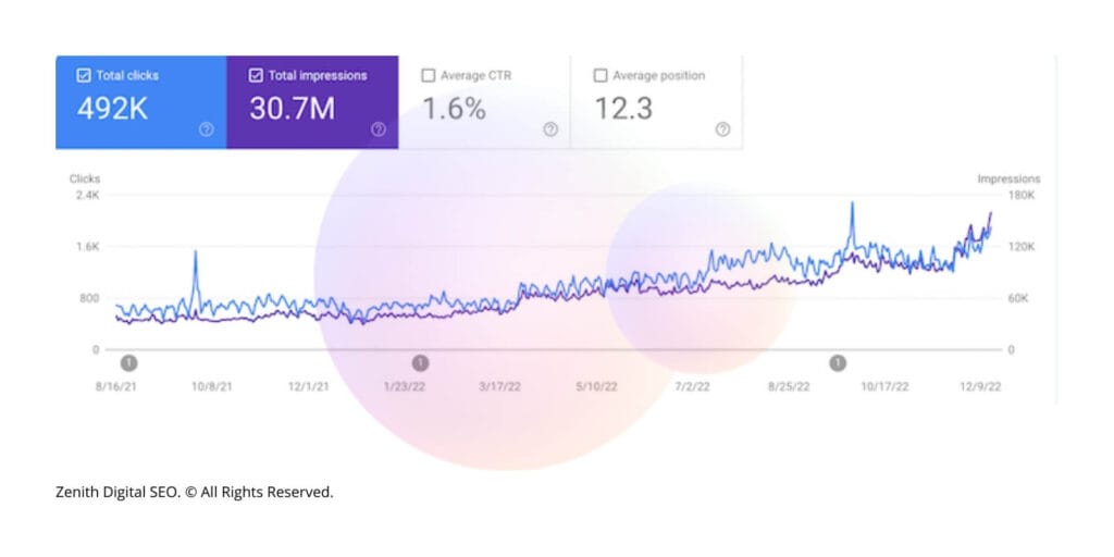 Étude de cas Agence SEO Zenith.