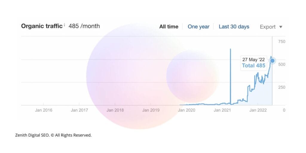 Étude de cas Agence SEO