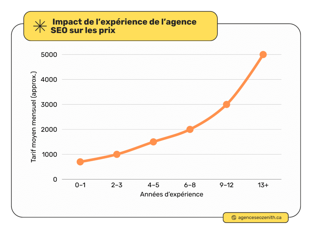 Expérience vs Prix SEO à Montréal (2025)