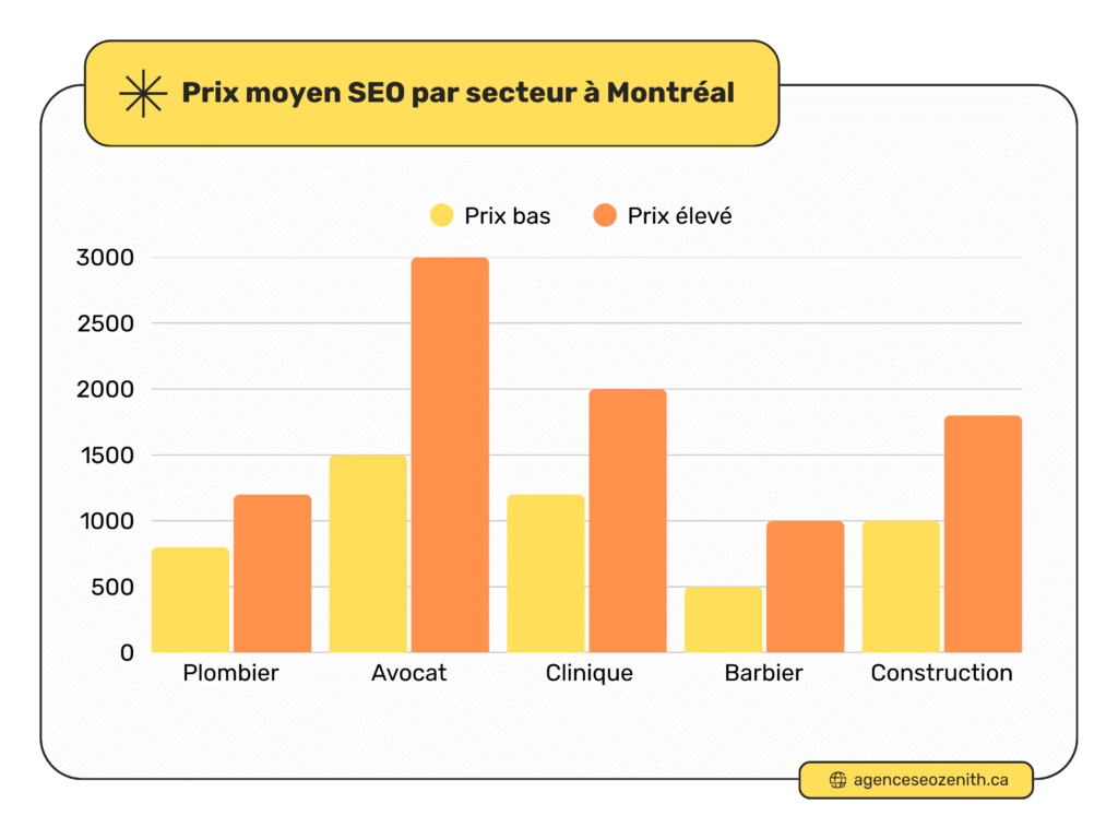 Prix moyen SEO par secteur à Montréal (2025)