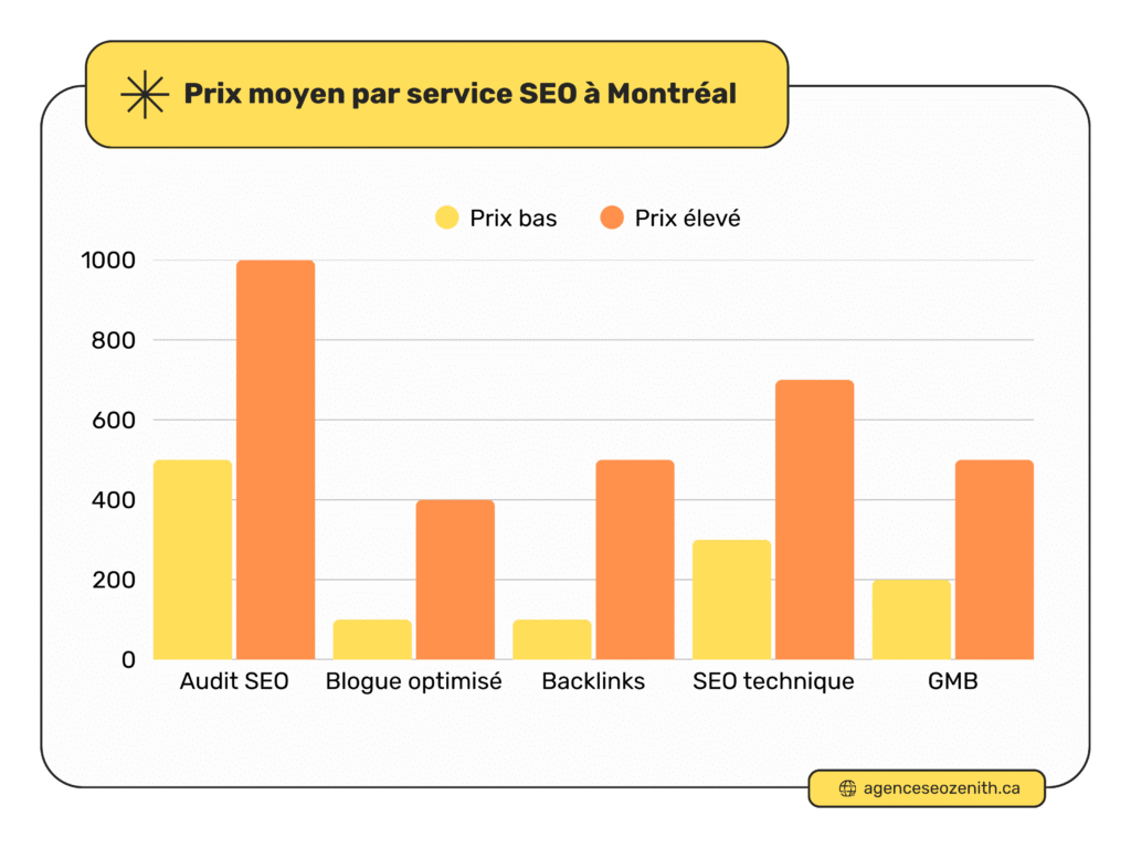 Prix moyen par service SEO à Montréal