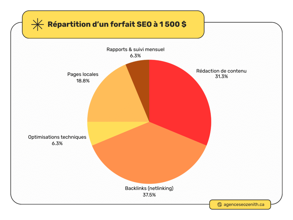 Répartition d’un forfait SEO à 1 500 $/mois