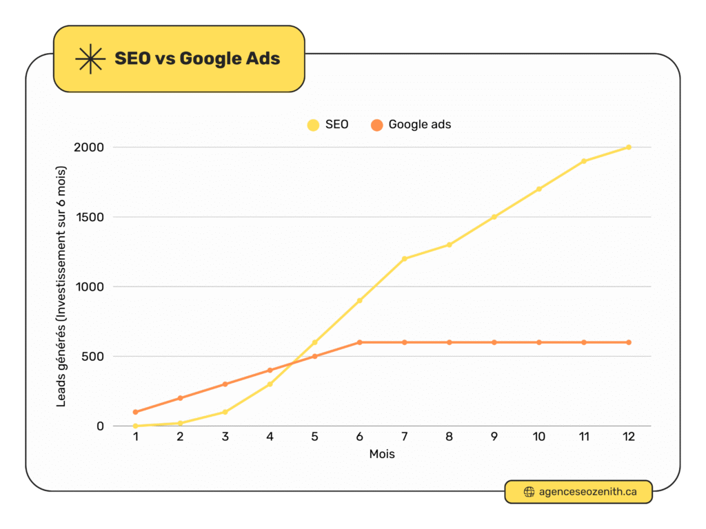 SEO vs Google Ads