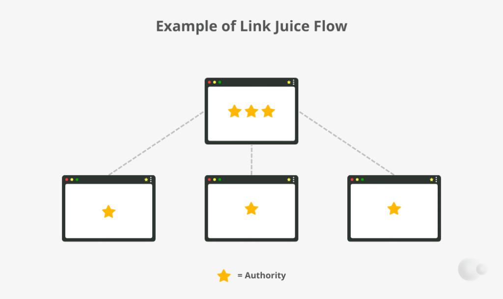 Internal Linking: Link Juice Flow Example