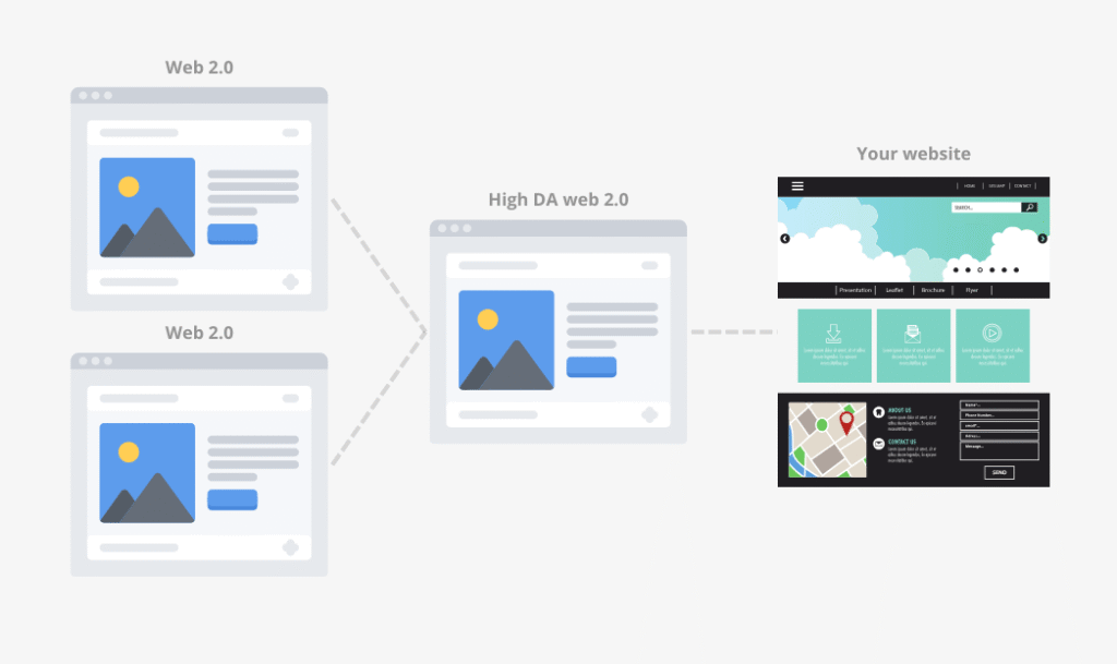 Link your Web 2.0s together.