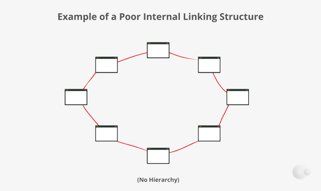Example of a Poor Internal Linking Structure