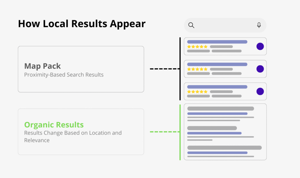 Results Change Based on Location and Relevance