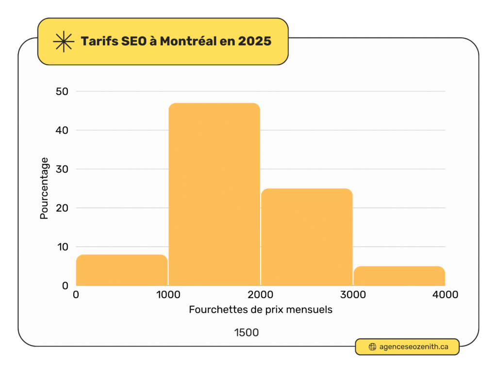 Tarif SEO moyen à Montréal (2025)